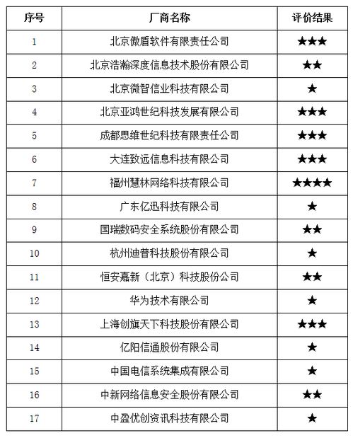 中國信通院發(fā)布2017年全國互聯(lián)網(wǎng)信息安全管理系統(tǒng)廠商服務(wù)能力評價(jià)結(jié)果公告