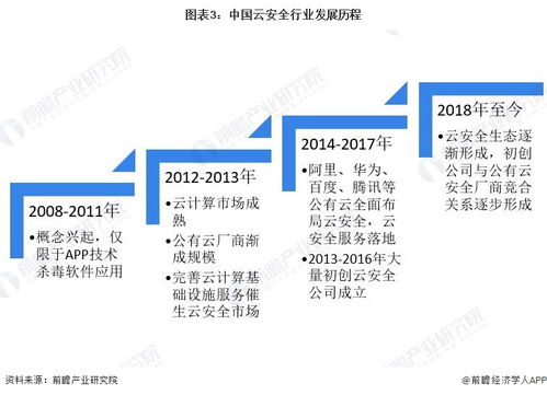 預(yù)見2023 中國(guó)云安全行業(yè)全景圖譜——市場(chǎng)規(guī)模、競(jìng)爭(zhēng)格局與發(fā)展前景剖析
