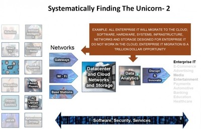 Yobie Benjamin 如何捕捉人工智能和機器人領域的獨角獸